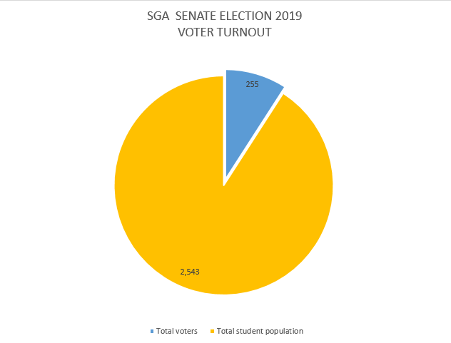 Paper+ballots+increase+voter+turnout+at+SGA+Senate+Elections